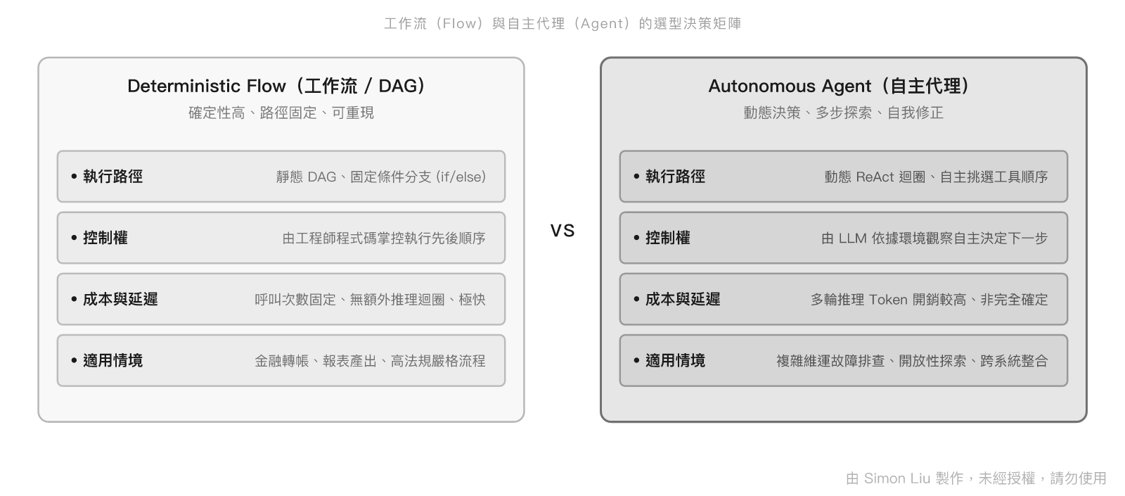 工作流(Flow)與自主代理(Agent)的選型決策矩陣