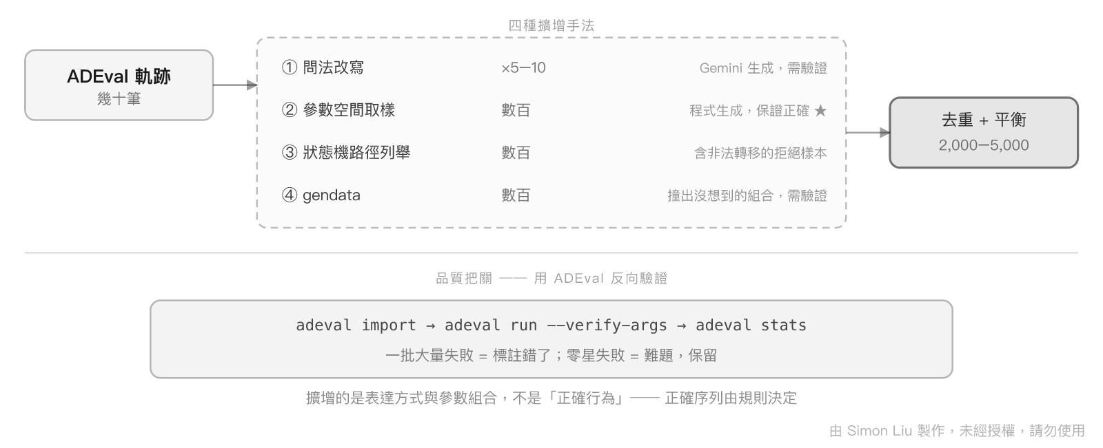 從幾十筆真實軌跡擴增到數千筆訓練樣本的管線