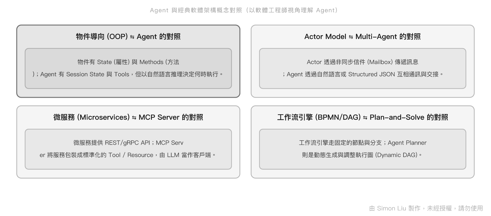 Agent 與經典軟體架構概念對照（以軟體工程師視角理解 Agent）