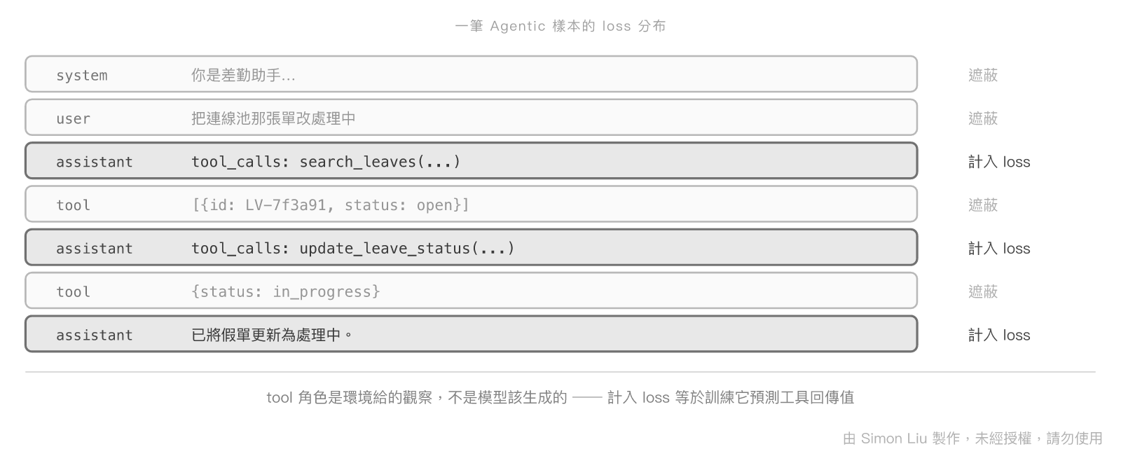 assistant_only_loss 決定 loss 算在哪些 token 上