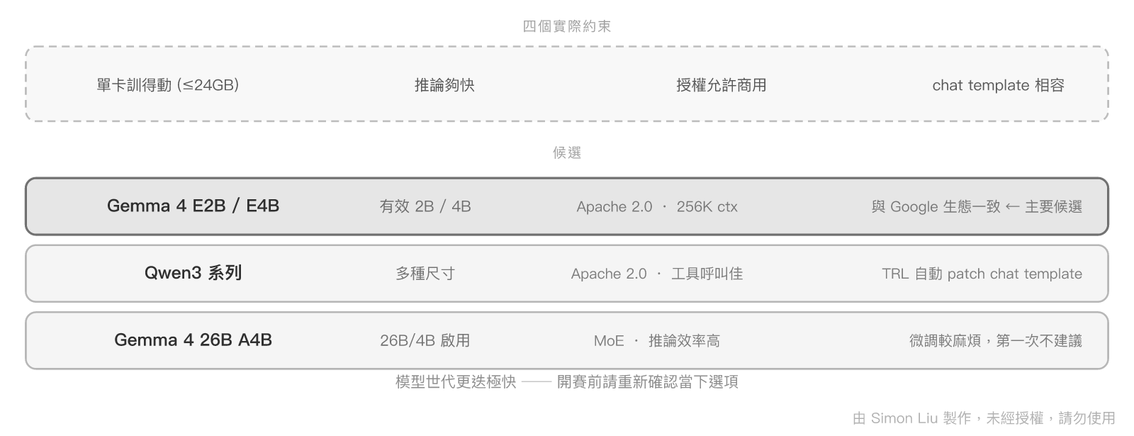 基座模型的選型判準與候選比較