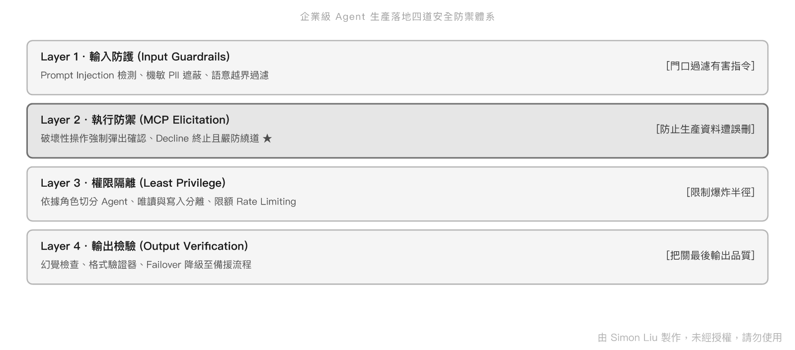 企業級 Agent 生產環境多層防禦體系