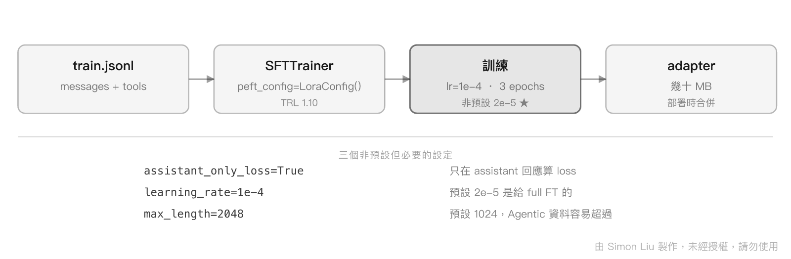 從資料到 adapter 的訓練管線與關鍵設定