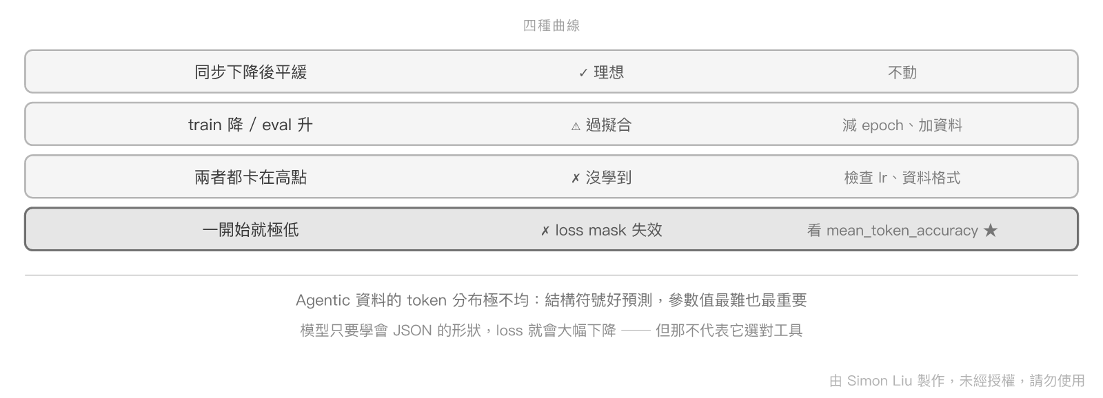 Loss 曲線的四種樣子，以及為什麼 loss 下降不等於工具呼叫變準