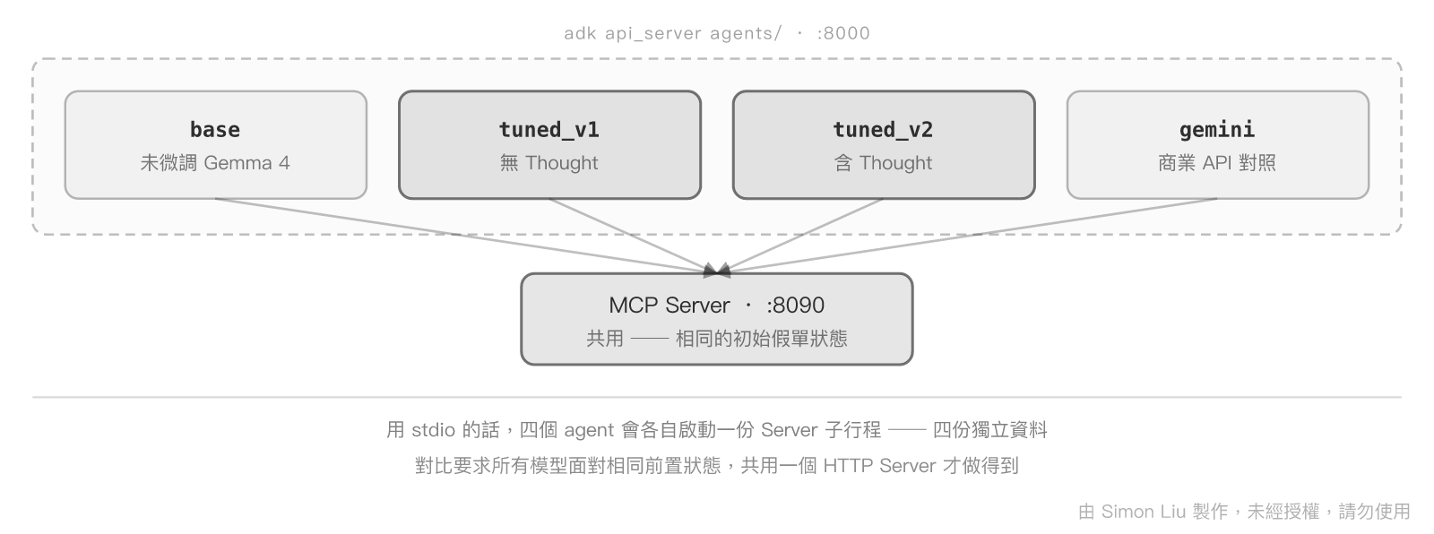 三方對比所需的部署拓撲:四個 agent 共用一個 MCP Server