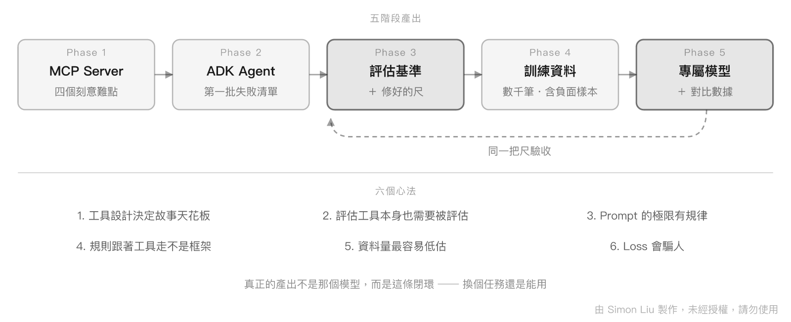 30 天完成的閉環與各階段產出