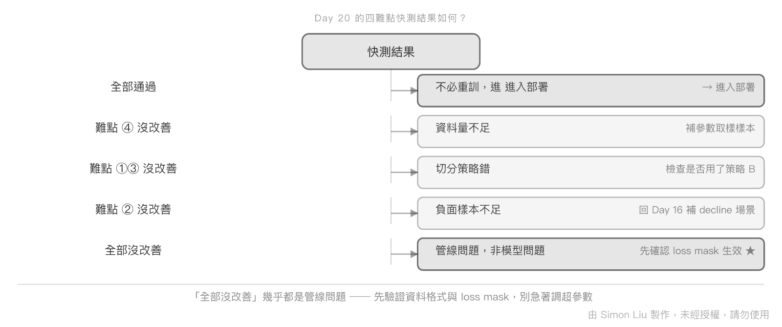 Day 20 四難點快測結果對應的二次訓練決策
