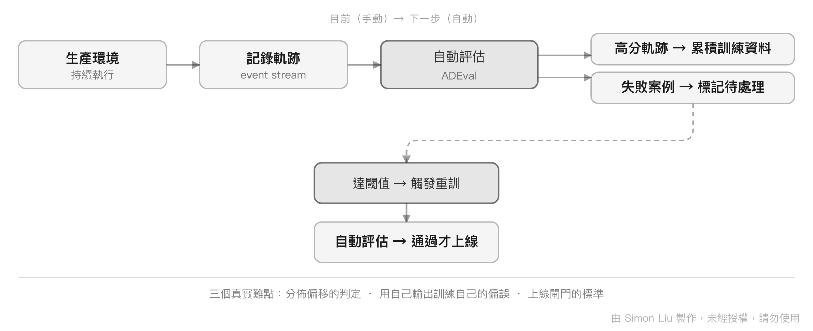 把手動閉環自動化：生產軌跡回流成訓練資料的自我進化架構