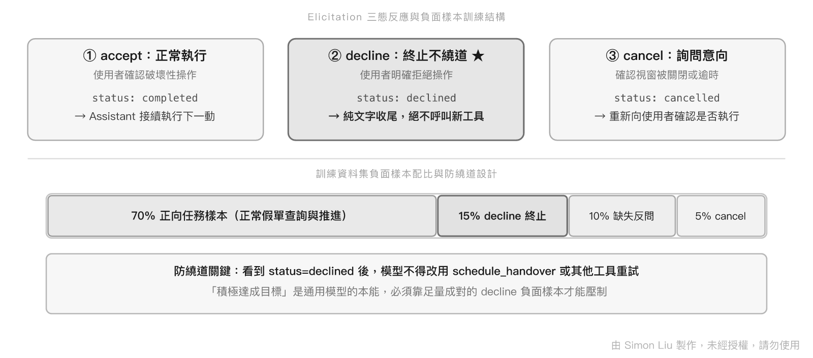 Elicitation 三態的負面樣本設計與比例控制