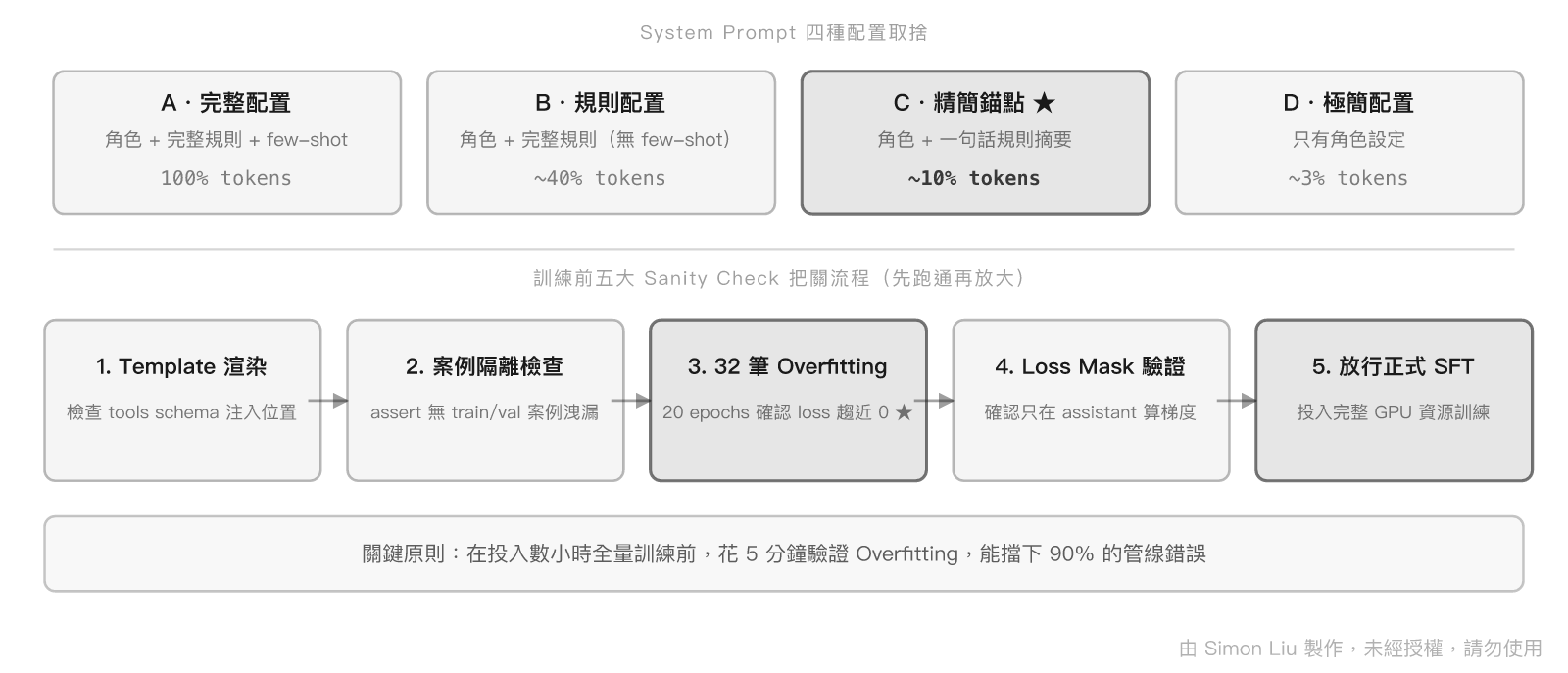 四種 Prompt 配置與訓練前 Sanity Check 五大把關