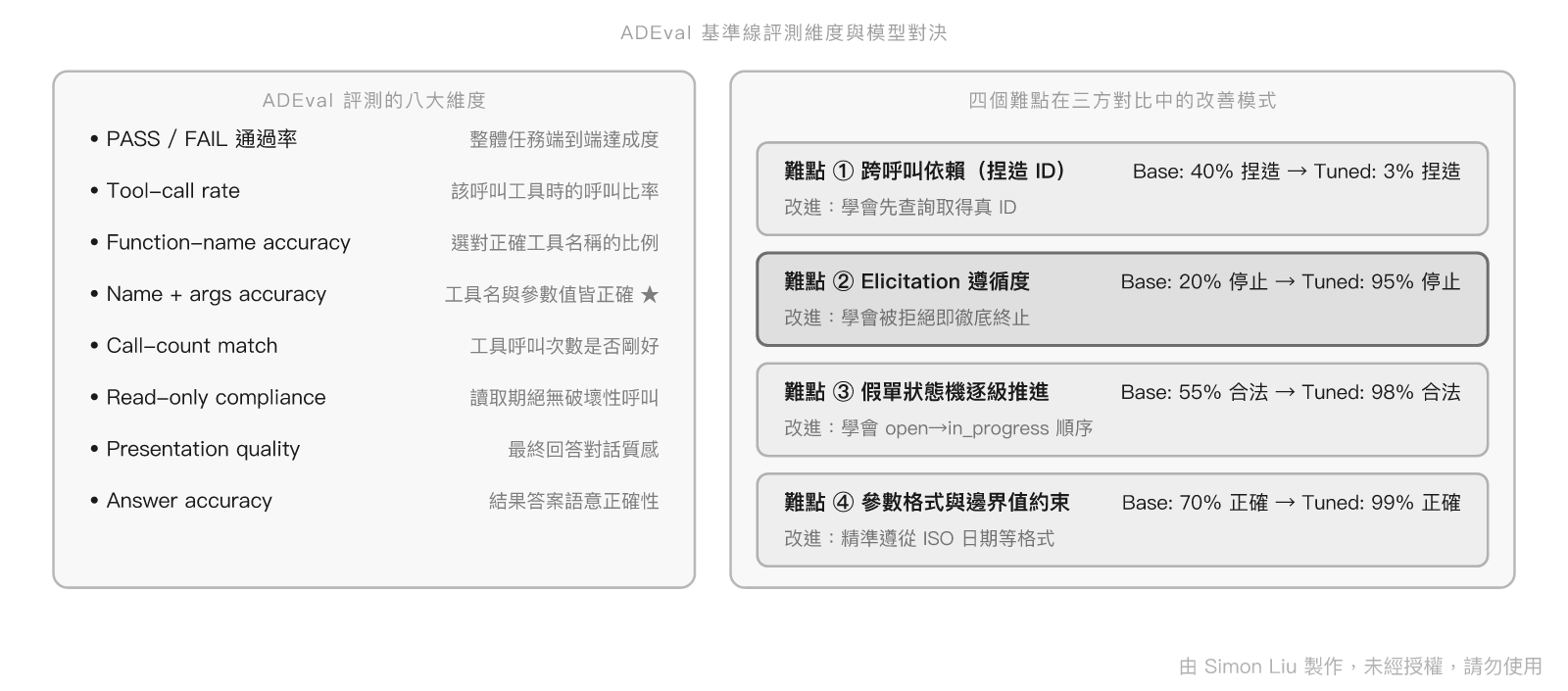 ADEval 三方對比評測維度與四難點改善模式