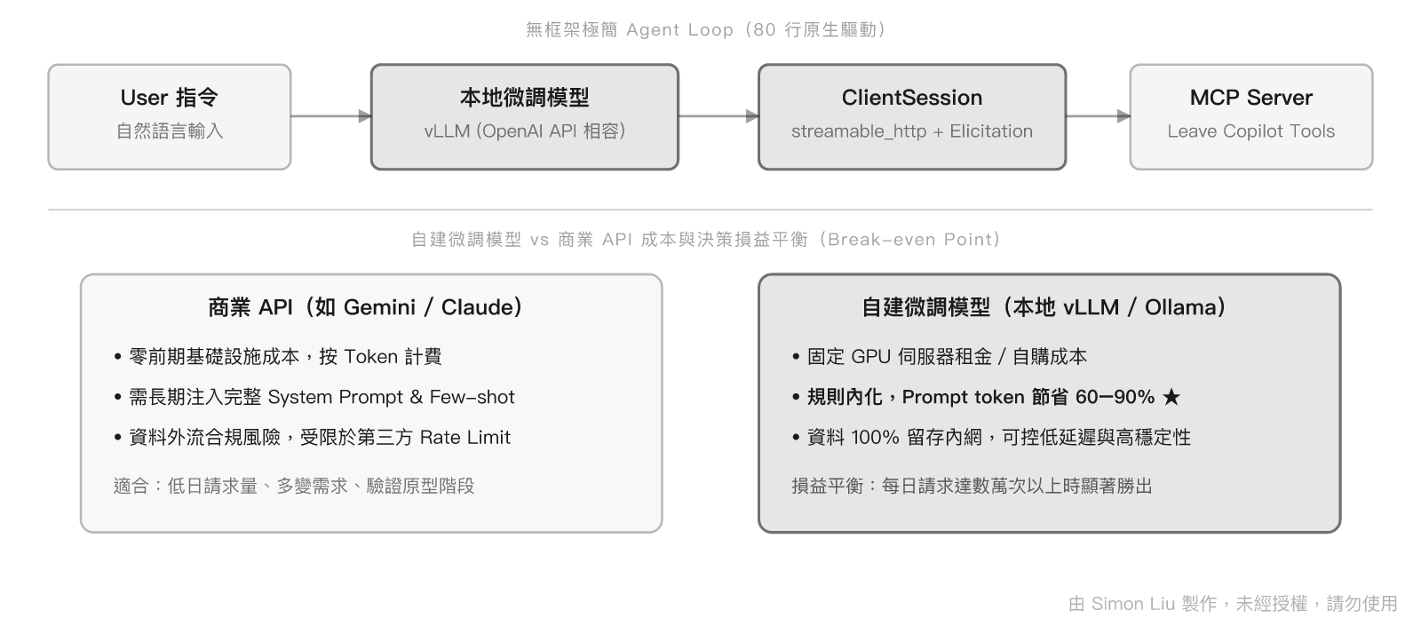 無框架原生 Agent Loop 與自架微調 vs 商業 API 損益平衡