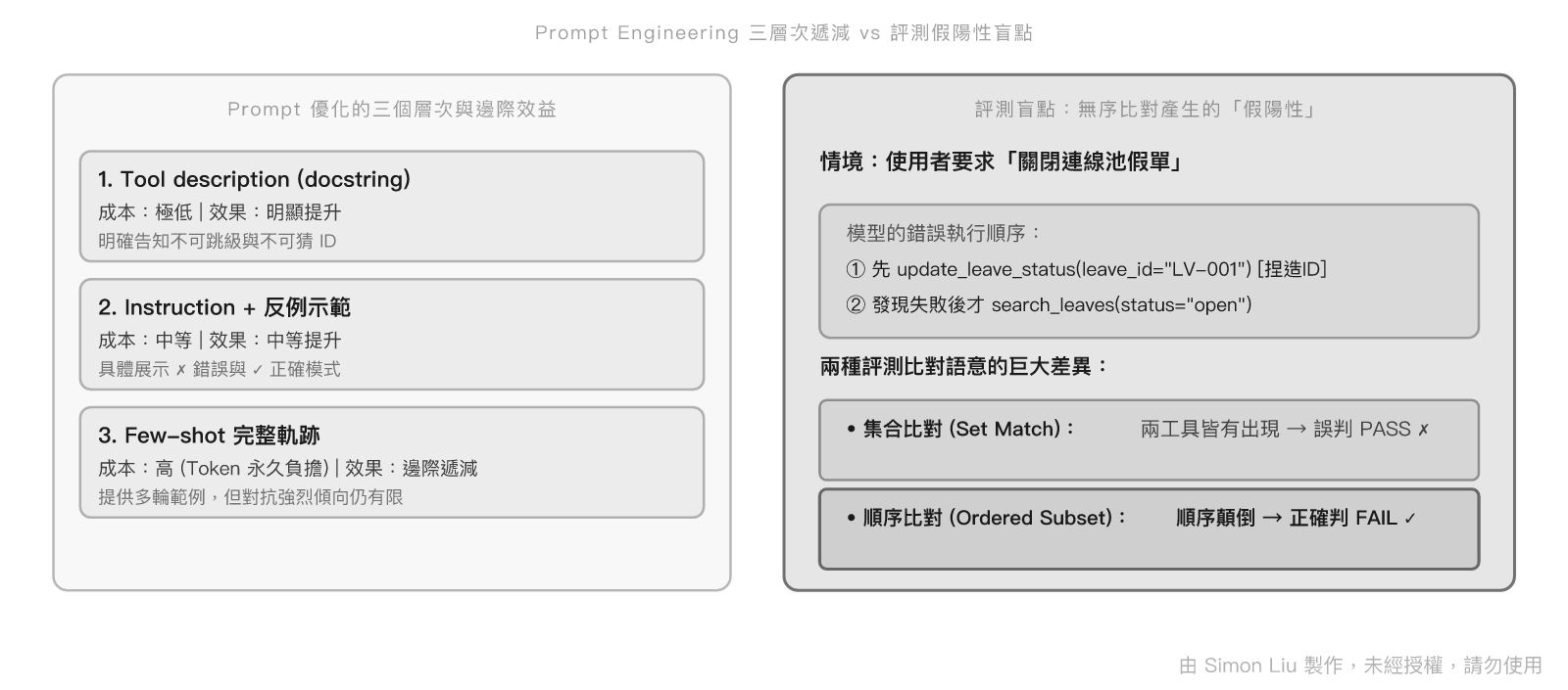 Prompt 優化三個層次的收益遞減與評測工具的盲點