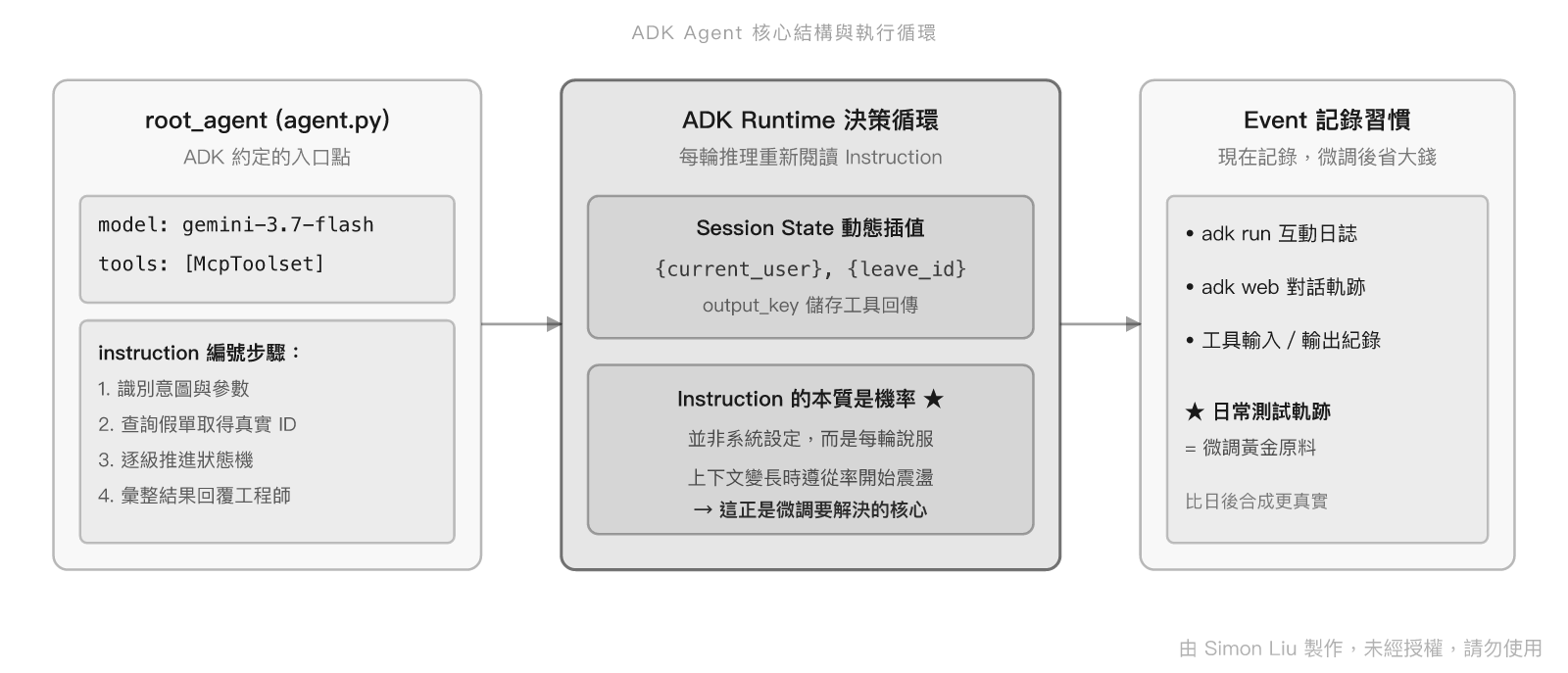 Google ADK Agent 的 Instruction 驅動、State 插值與 Event 捕獲架構