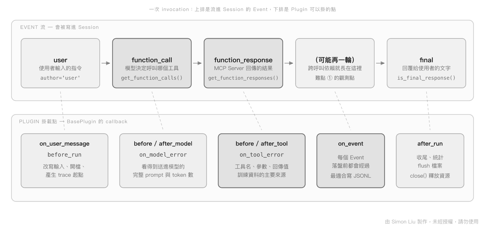 一次 invocation 產生的 Event 序列與 Plugin 掛載點