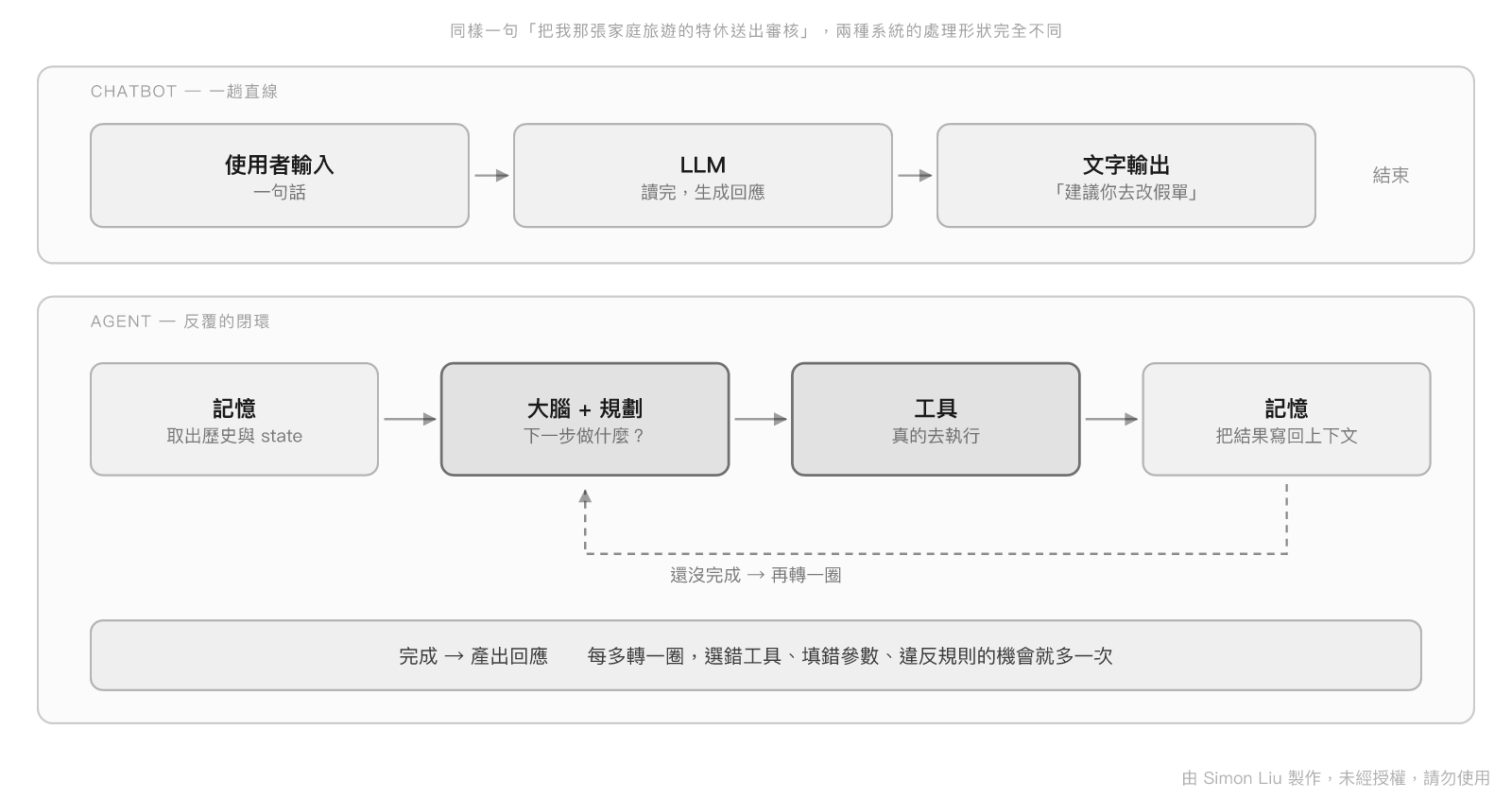 Chatbot 的一趟直線 vs Agent 的反覆閉環