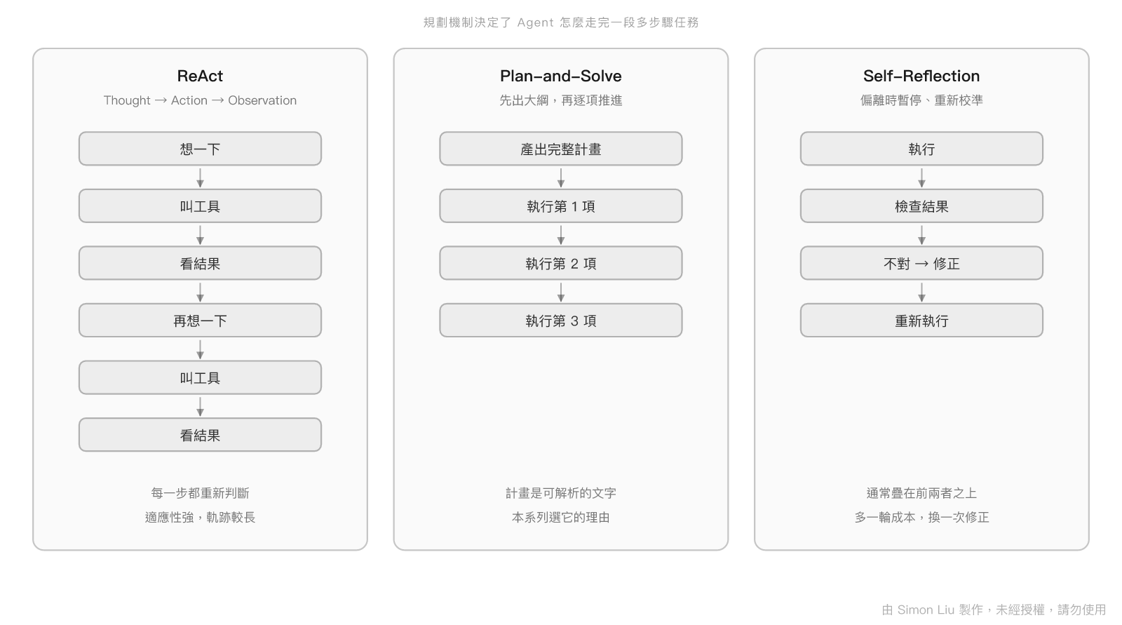 三種規劃形態的執行軌跡對比