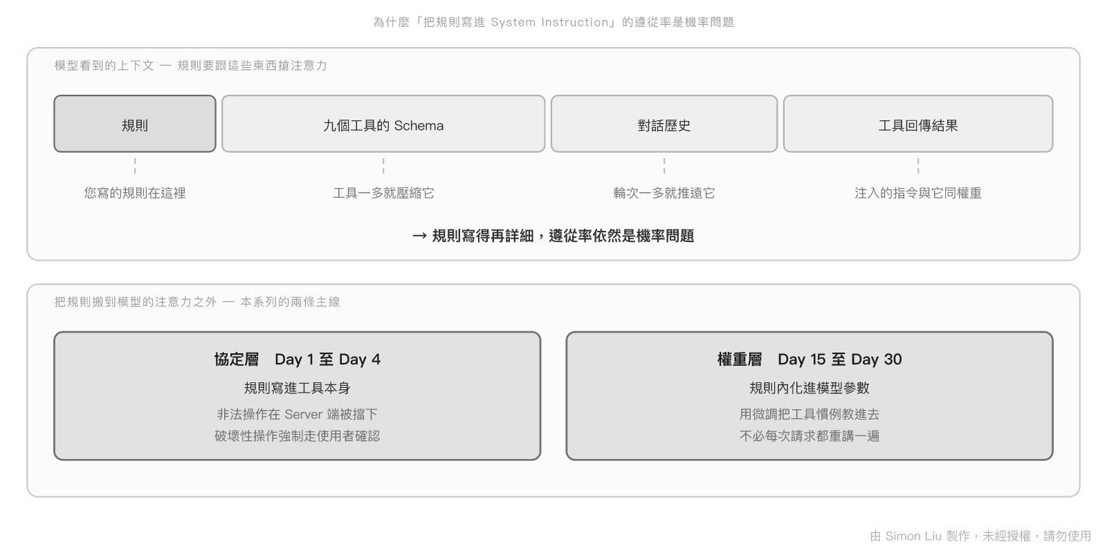 規則寫在 Prompt 裡會被三件事稀釋，以及兩條把它搬走的路線