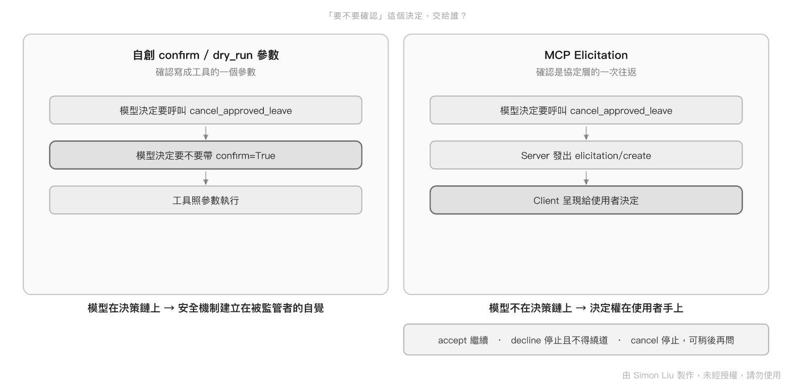 confirm 參數 vs MCP Elicitation：模型在不在決策鏈上