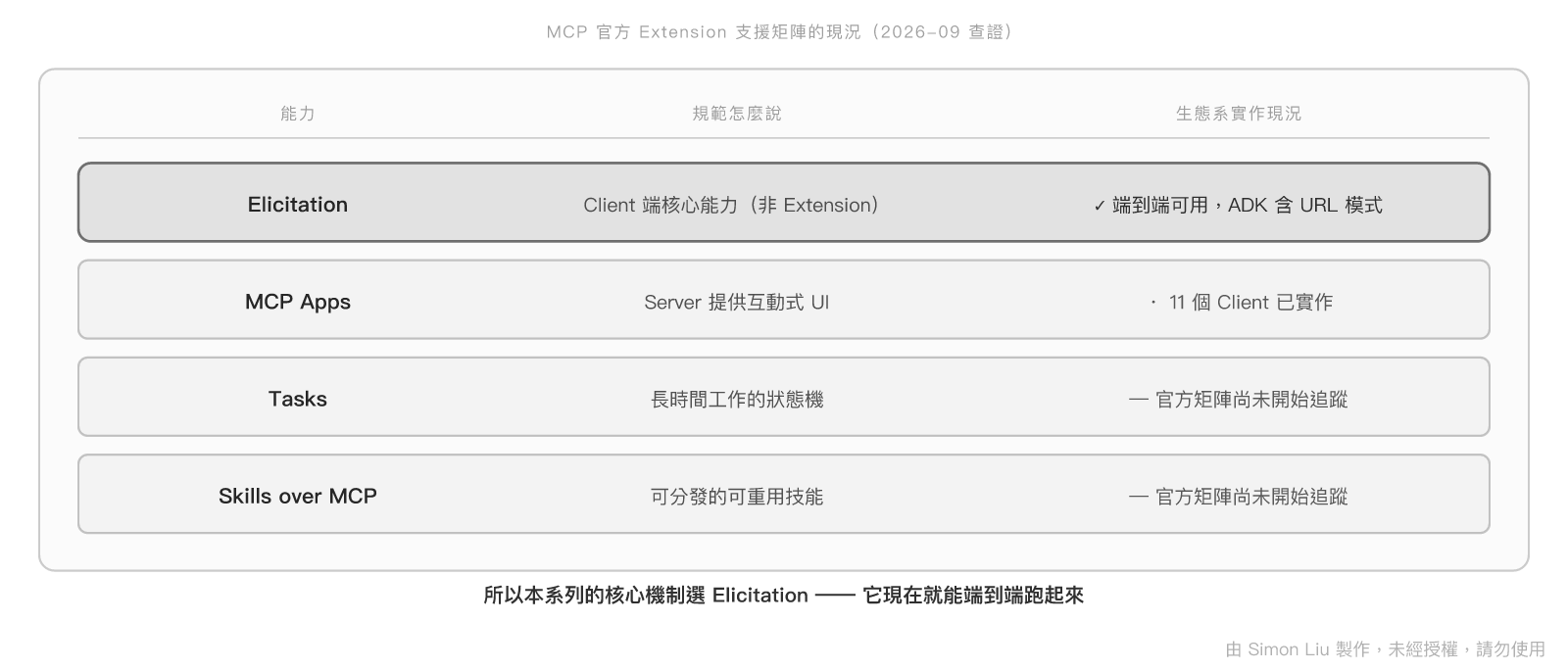 MCP 官方 Extension 支援矩陣的現況