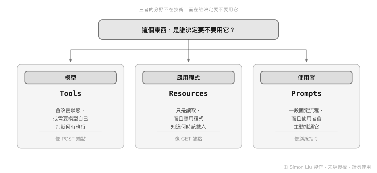 Tools / Resources / Prompts 的判斷準則：先問誰決定要不要用它