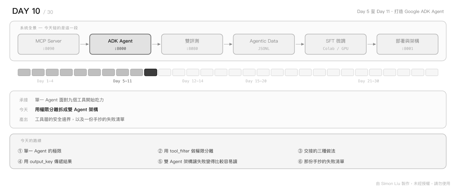 Day 10 今日地圖：今天在整條閉環的位置、承接與產出