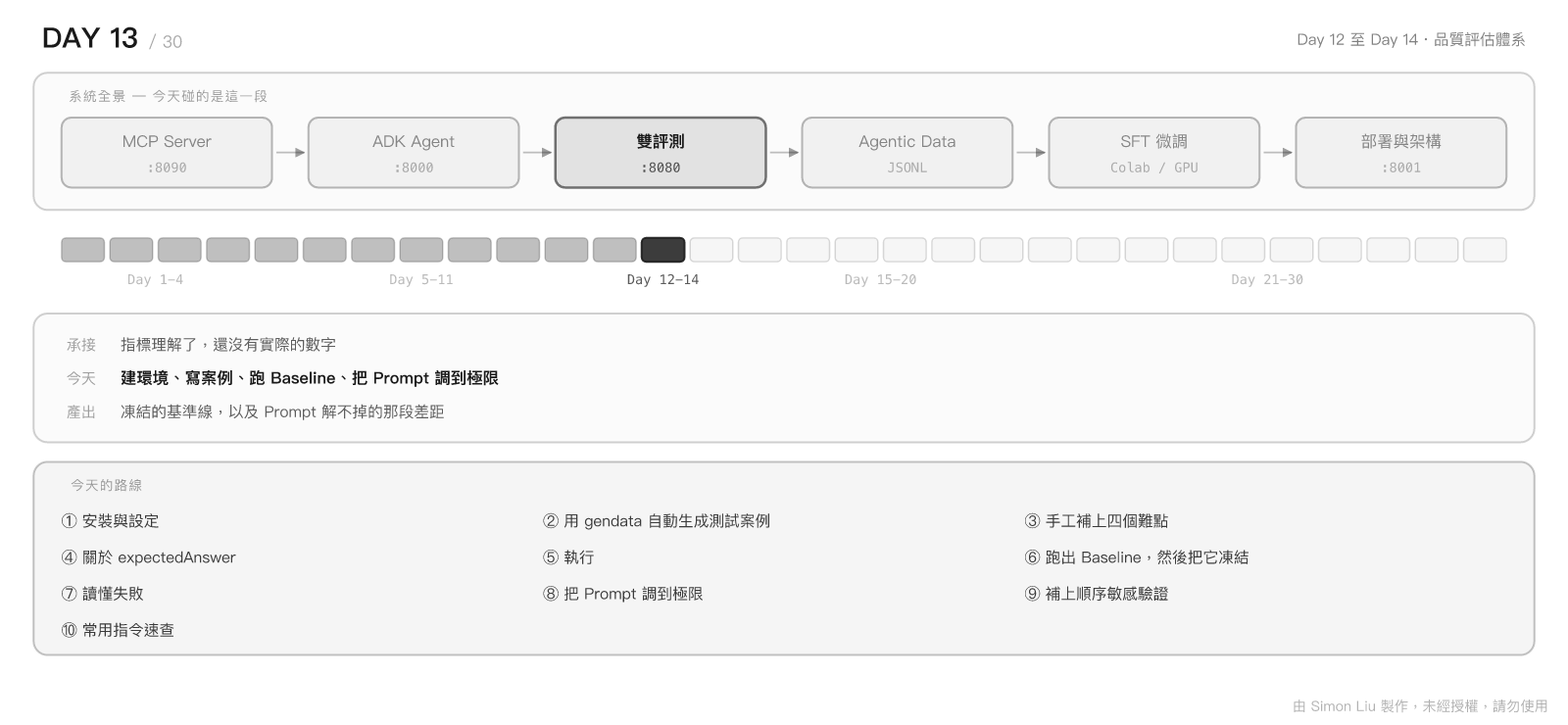 Day 13 今日地圖:今天在整條閉環的位置、承接與產出