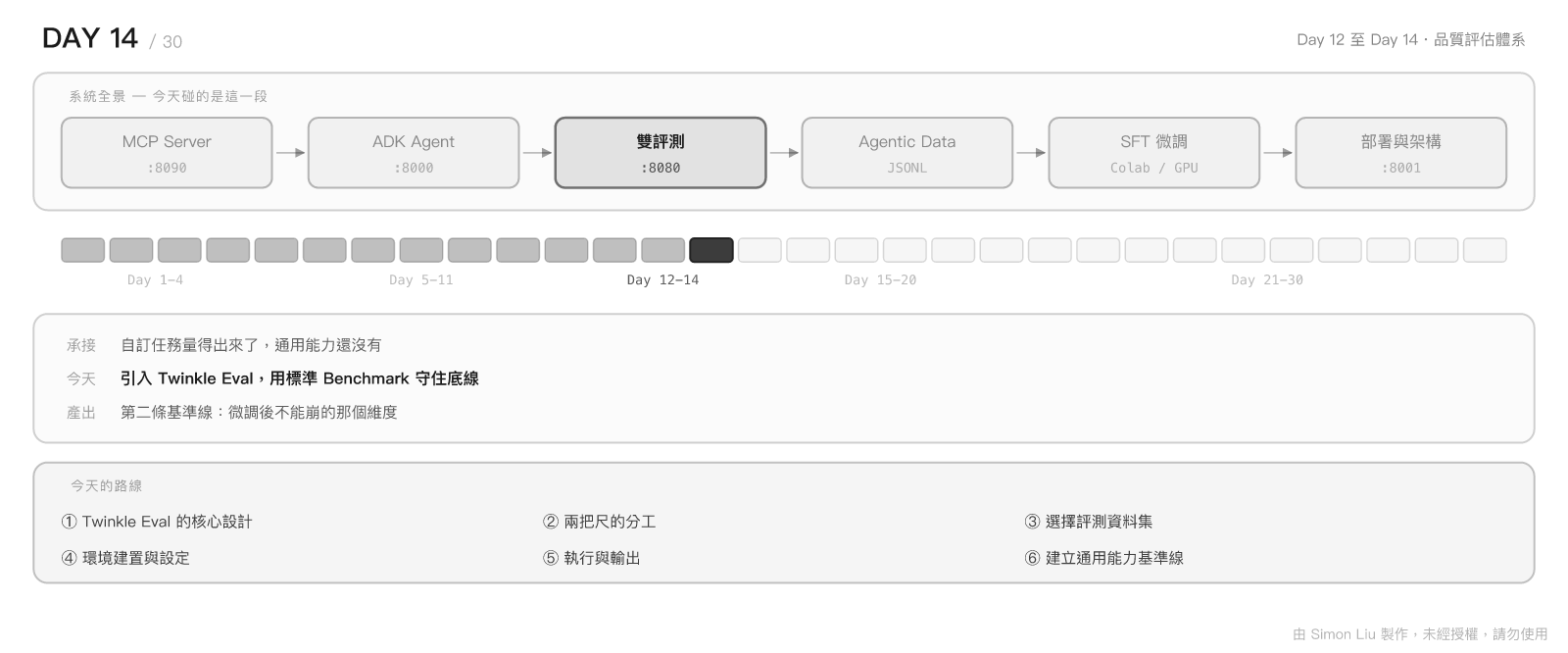 Day 14 今日地圖：今天在整條閉環的位置、承接與產出