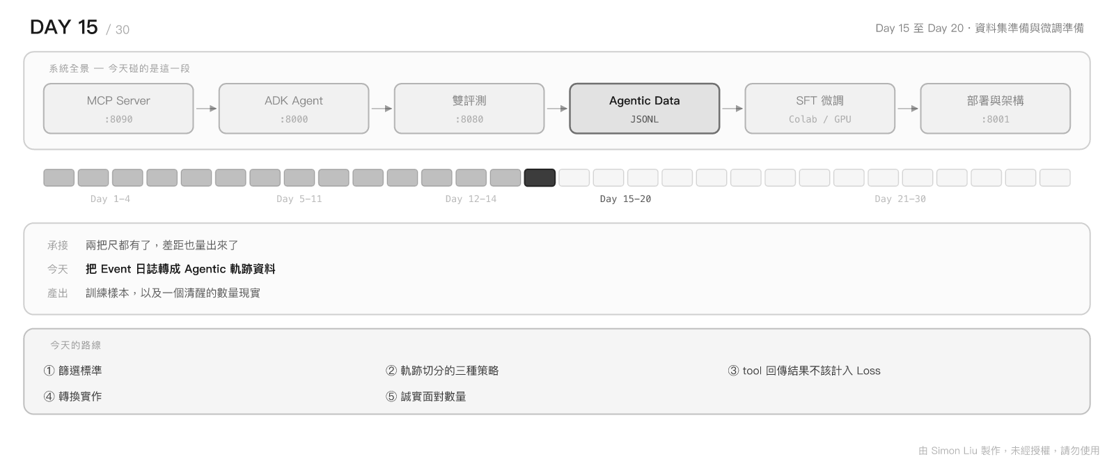 Day 15 今日地圖：今天在整條閉環的位置、承接與產出