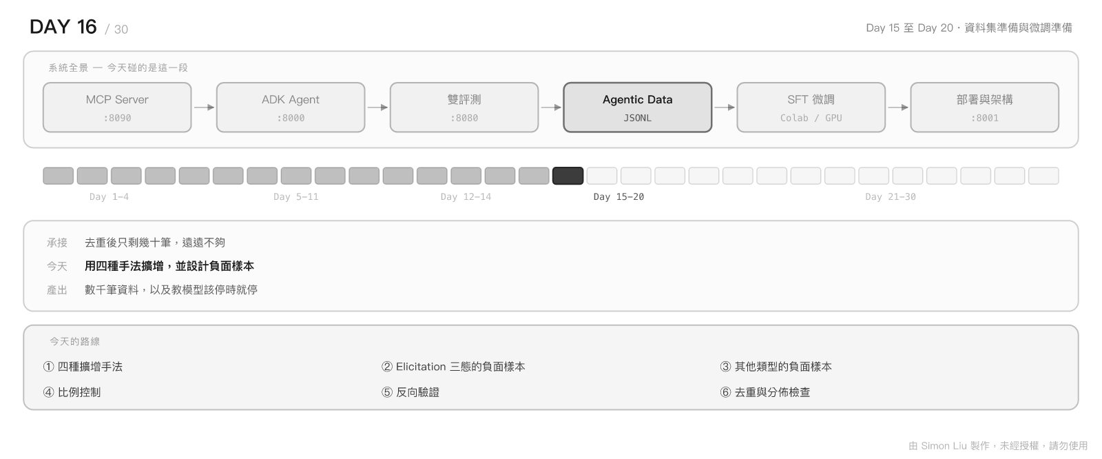 Day 16 今日地圖：今天在整條閉環的位置、承接與產出