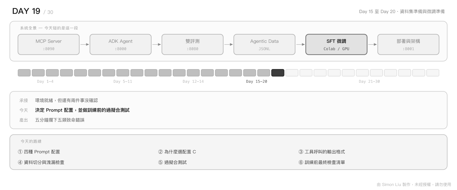 Day 19 今日地圖：今天在整條閉環的位置、承接與產出