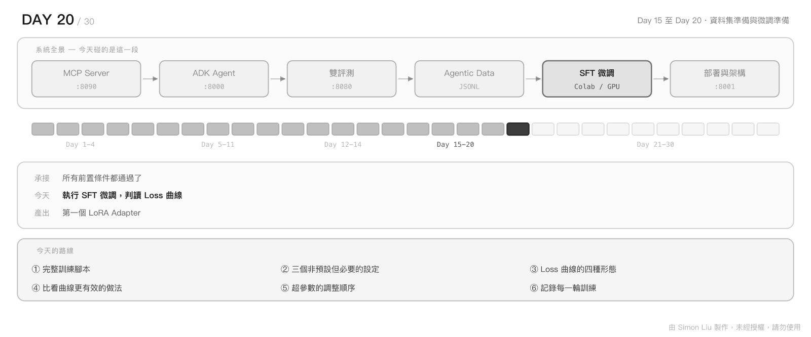 Day 20 今日地圖：今天在整條閉環的位置、承接與產出