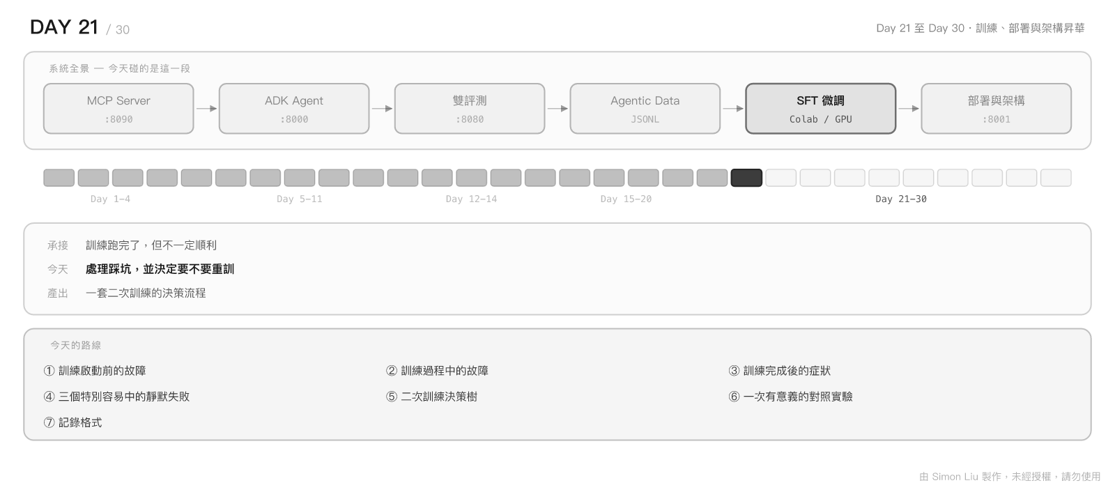 Day 21 今日地圖:今天在整條閉環的位置、承接與產出