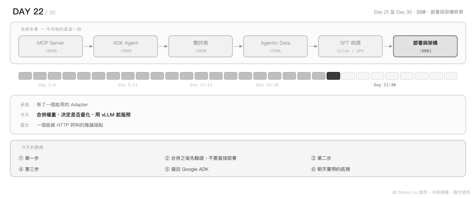 Day 22 今日地圖:今天在整條閉環的位置、承接與產出
