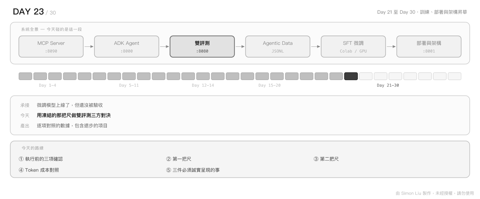 Day 23 今日地圖:今天在整條閉環的位置、承接與產出