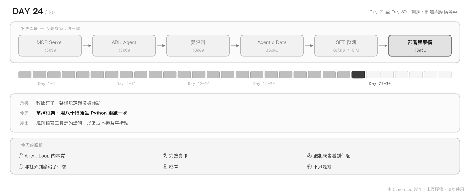 Day 24 今日地圖：今天在整條閉環的位置、承接與產出