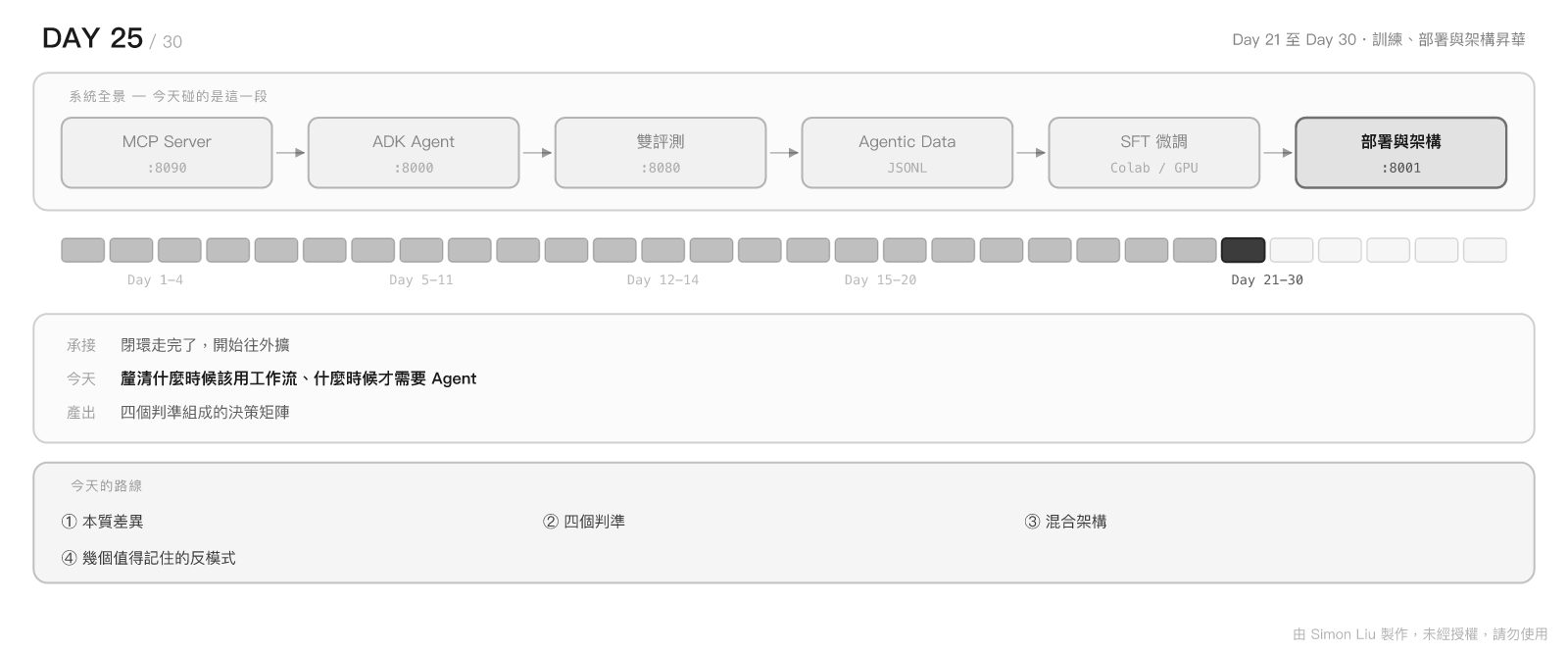 Day 25 今日地圖:今天在整條閉環的位置、承接與產出