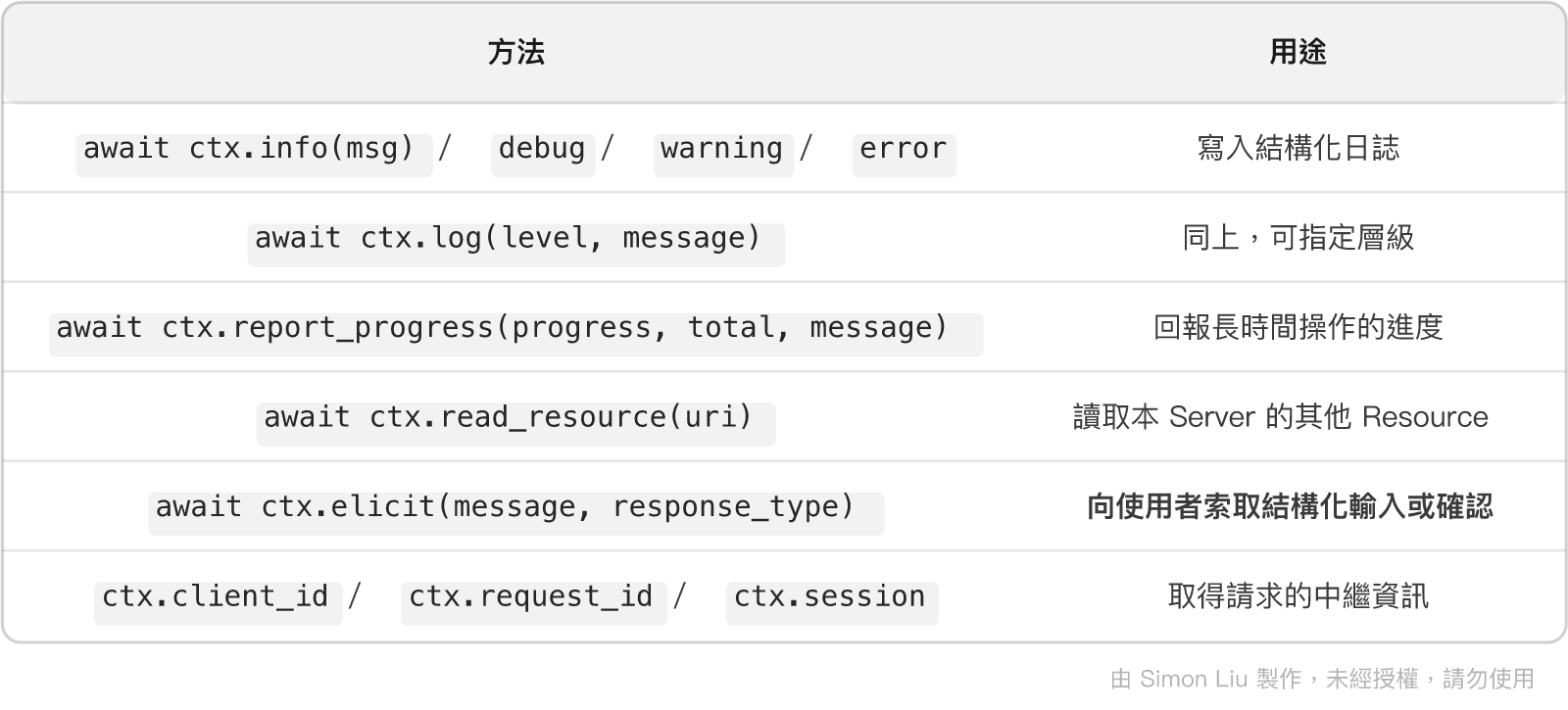 表格:方法、用途