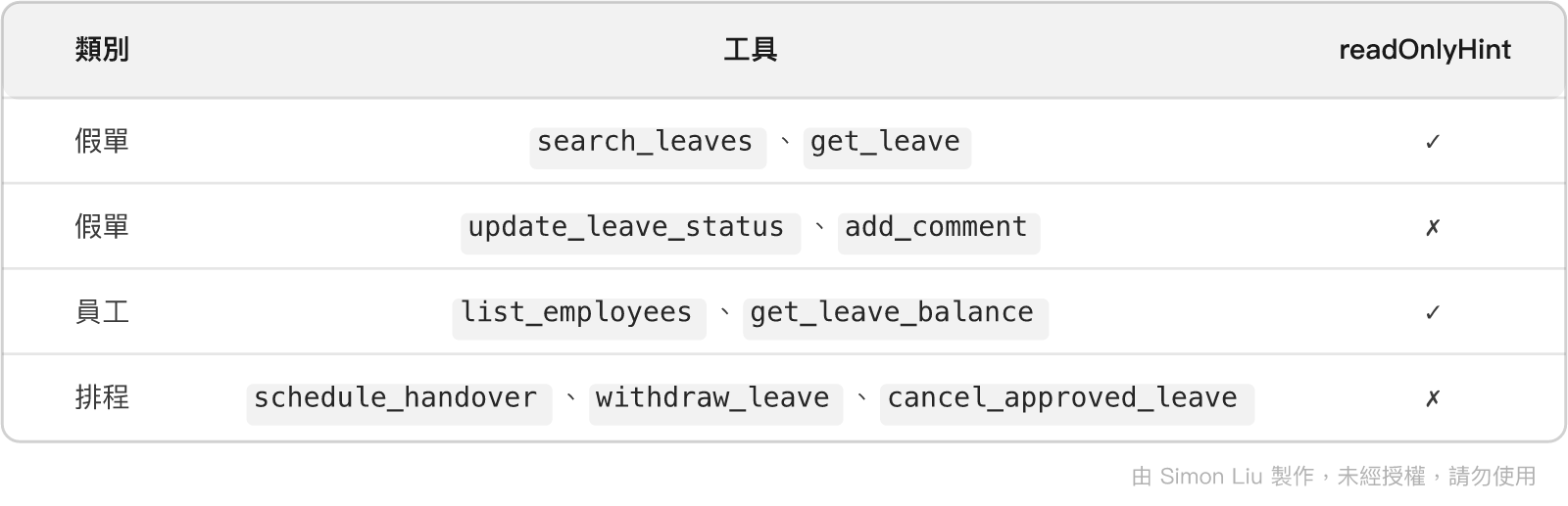 表格:類別、工具、readOnlyHint