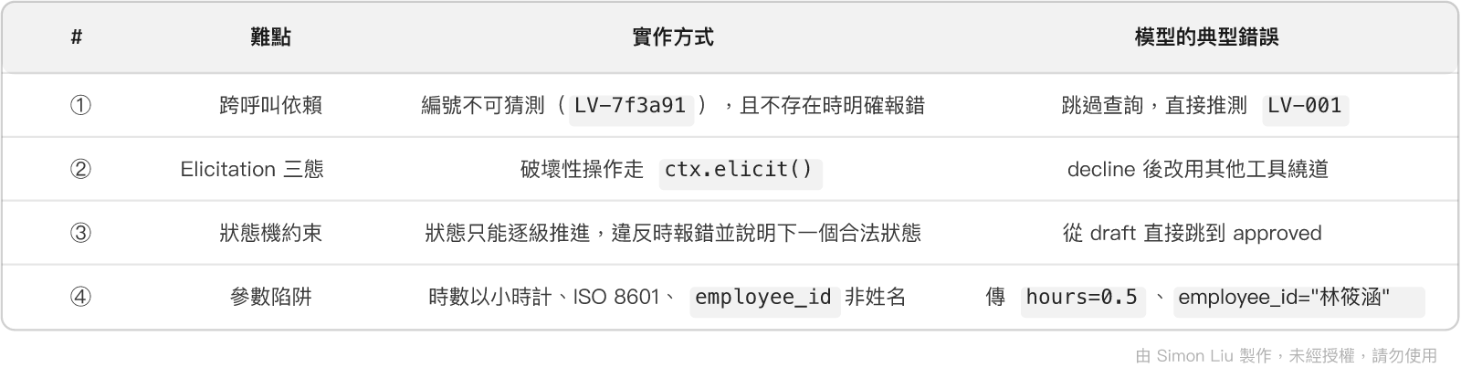 表格:#、難點、實作方式、模型的典型錯誤