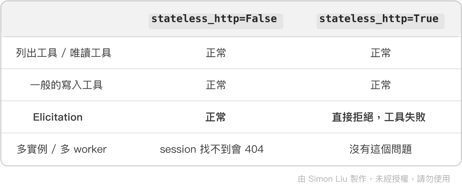 表格:stateless_http=False、stateless_http=True