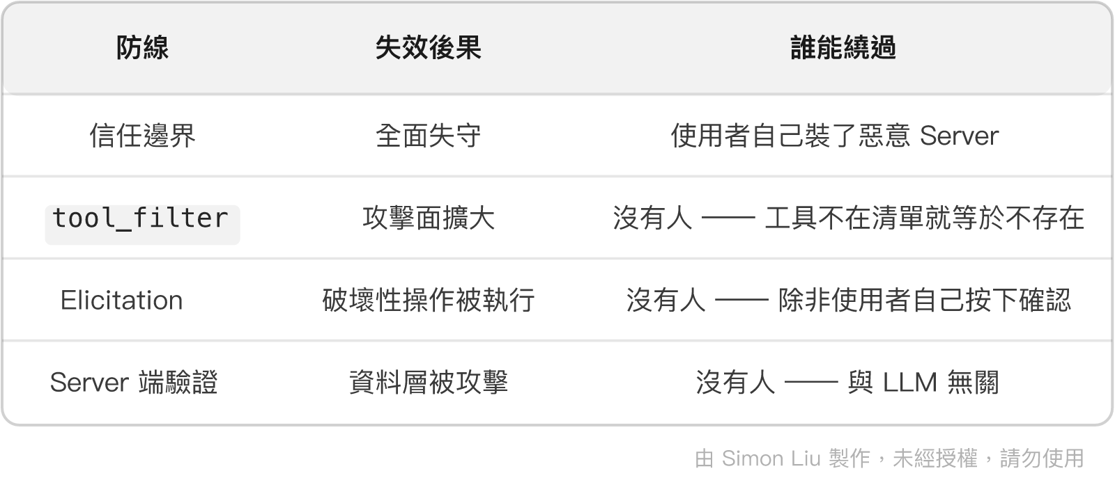 表格:防線、失效後果、誰能繞過