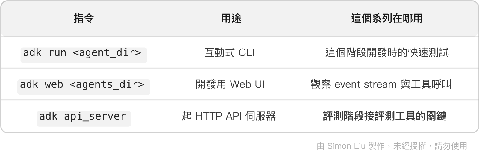 表格：指令、用途、這個系列在哪用