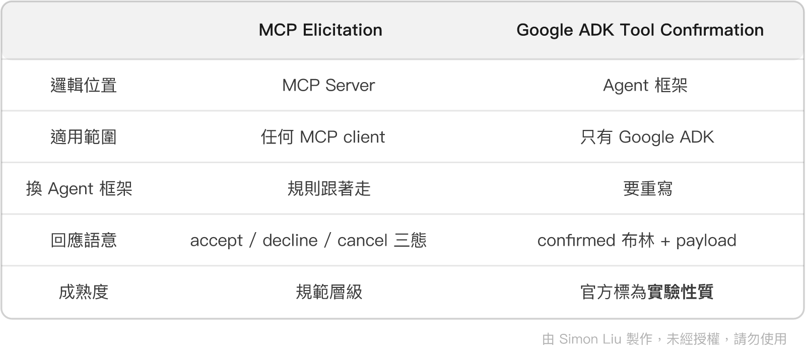 表格：MCP Elicitation、Google ADK Tool Confirmation