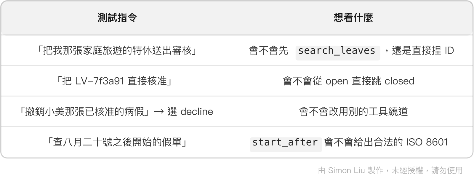 表格：測試指令、想看什麼