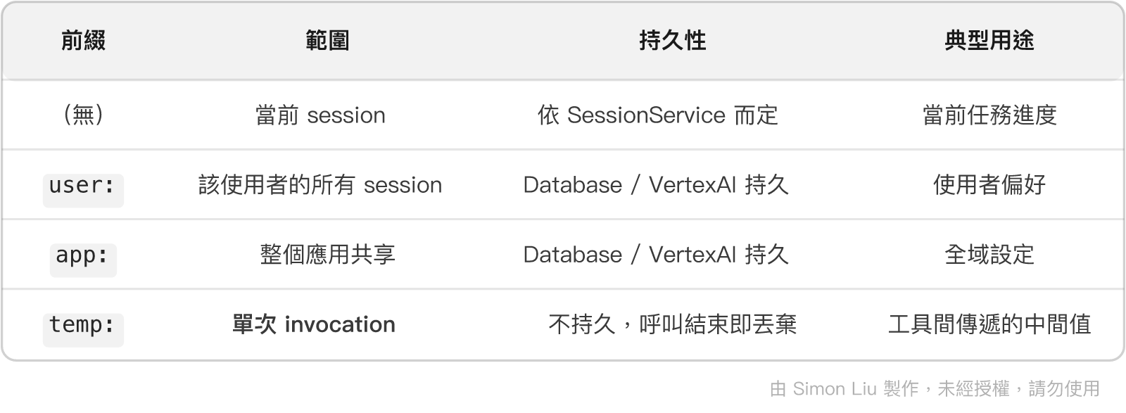 表格：前綴、範圍、持久性、典型用途