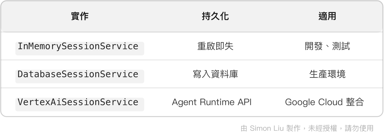 表格：實作、持久化、適用