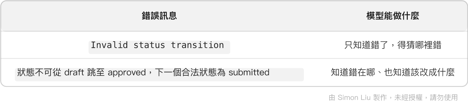 表格：錯誤訊息、模型能做什麼