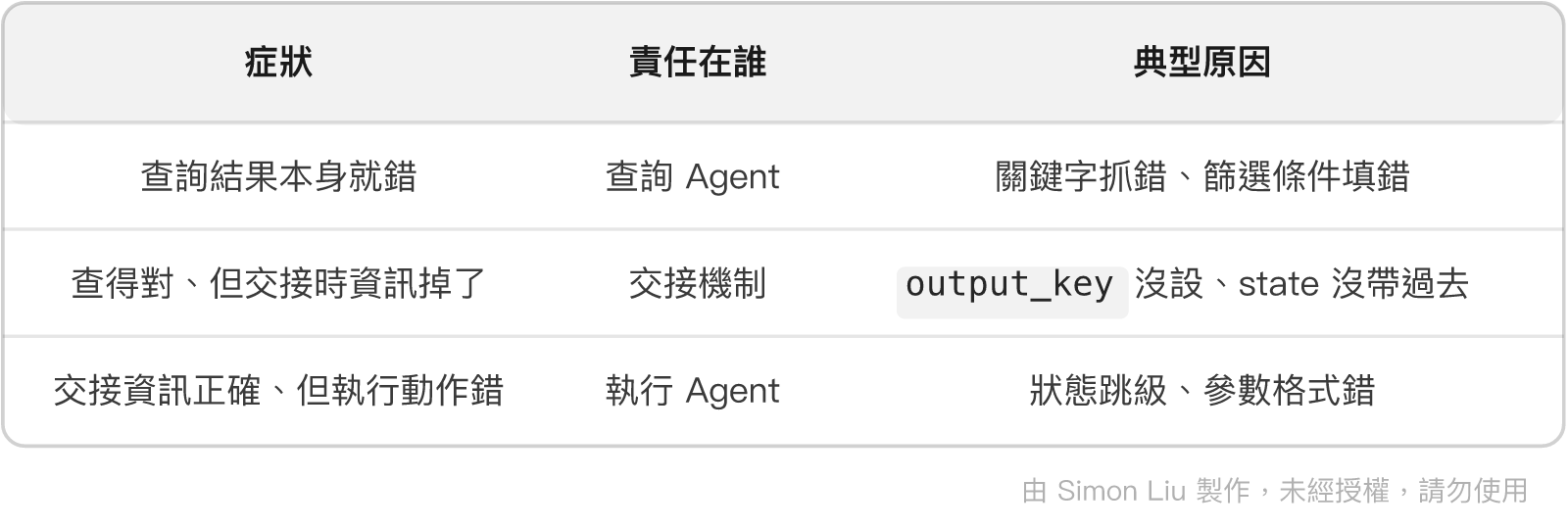 表格：症狀、責任在誰、典型原因