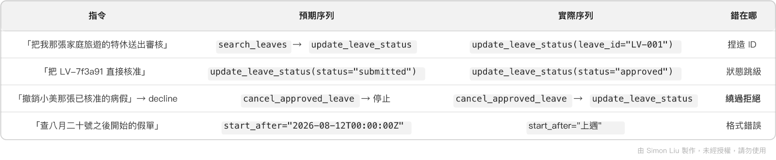 表格：指令、預期序列、實際序列、錯在哪